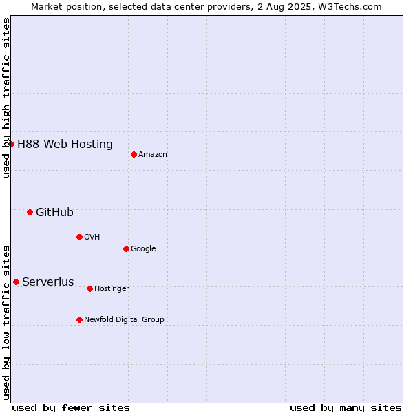 Market position of GitHub vs. Serverius vs. H88 Web Hosting