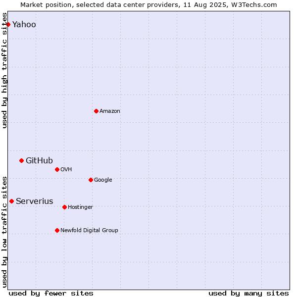 Market position of GitHub vs. Serverius vs. Yahoo