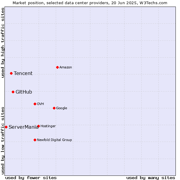 Market position of GitHub vs. Tencent vs. ServerMania
