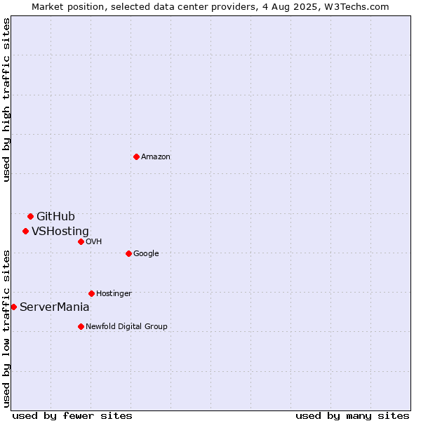 Market position of GitHub vs. VSHosting vs. ServerMania