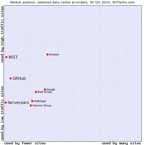 Market position of GitHub vs. WIIT vs. Serverpars