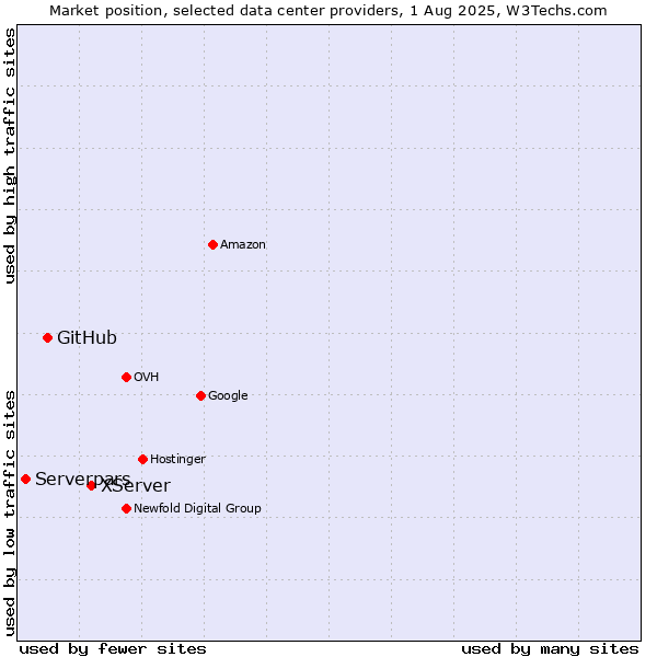 Market position of XServer vs. GitHub vs. Serverpars