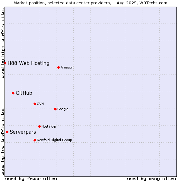 Market position of GitHub vs. Serverpars vs. H88 Web Hosting