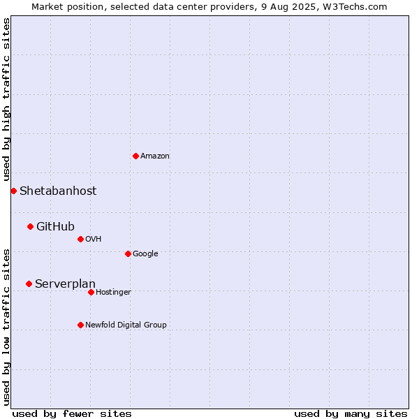 Market position of GitHub vs. Serverplan vs. Shetabanhost
