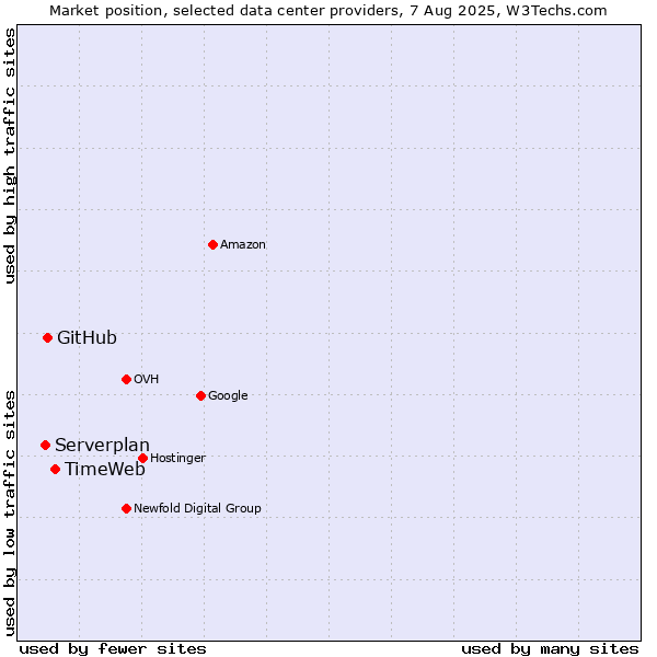 Market position of TimeWeb vs. GitHub vs. Serverplan
