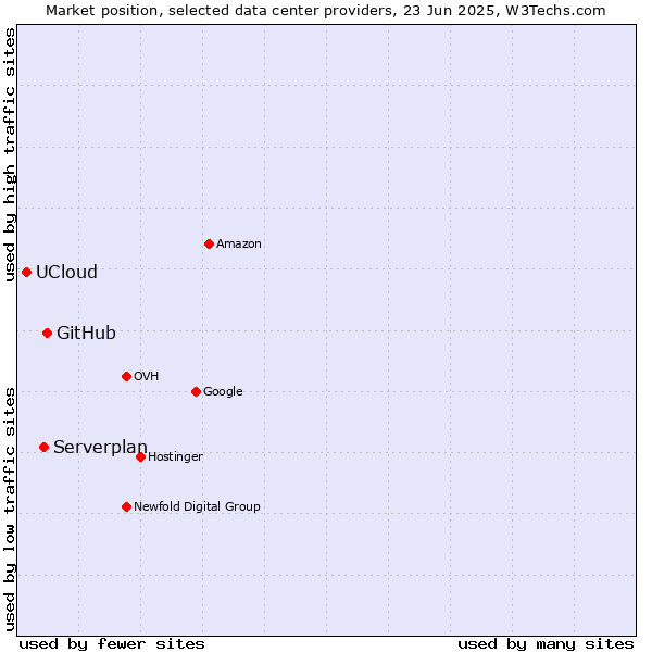 Market position of GitHub vs. Serverplan vs. UCloud