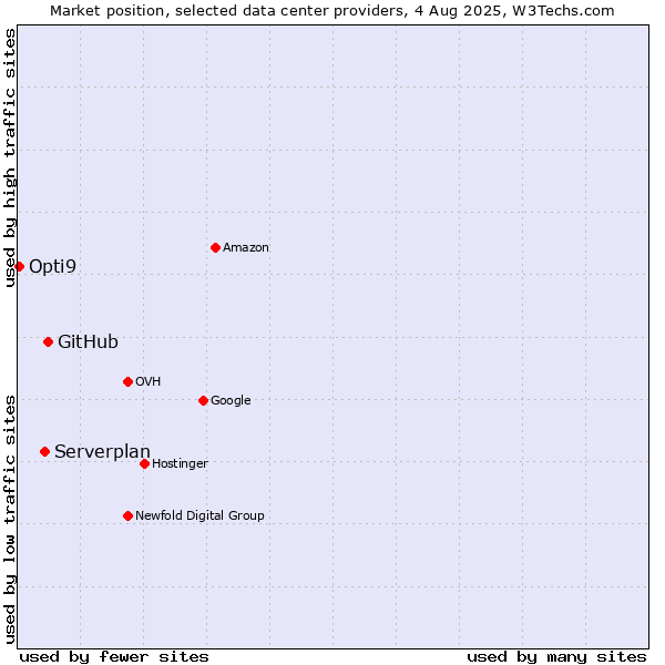 Market position of GitHub vs. Serverplan vs. Opti9