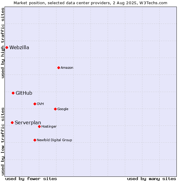 Market position of GitHub vs. Serverplan vs. Webzilla