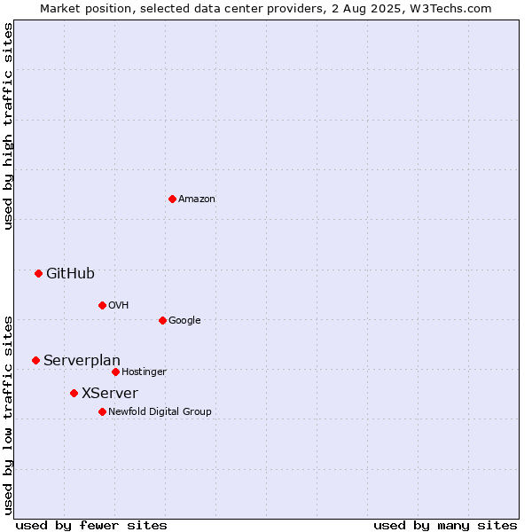 Market position of XServer vs. GitHub vs. Serverplan