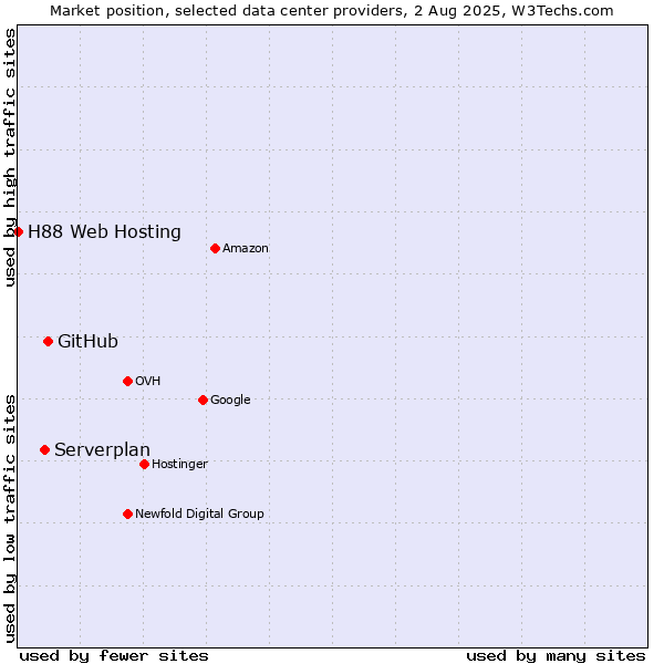 Market position of GitHub vs. Serverplan vs. H88 Web Hosting