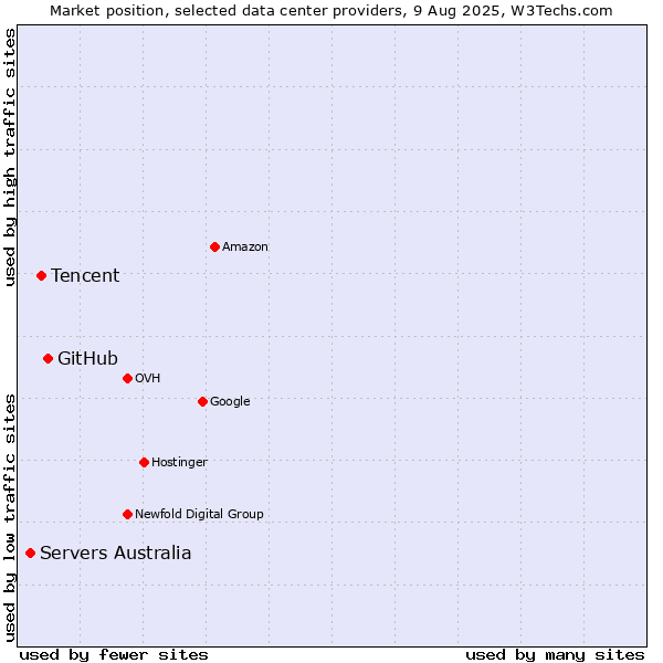 Market position of GitHub vs. Tencent vs. Servers Australia