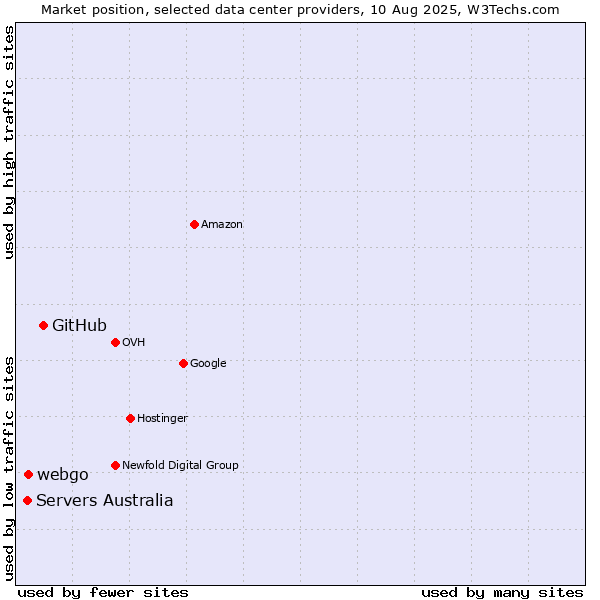 Market position of GitHub vs. webgo vs. Servers Australia