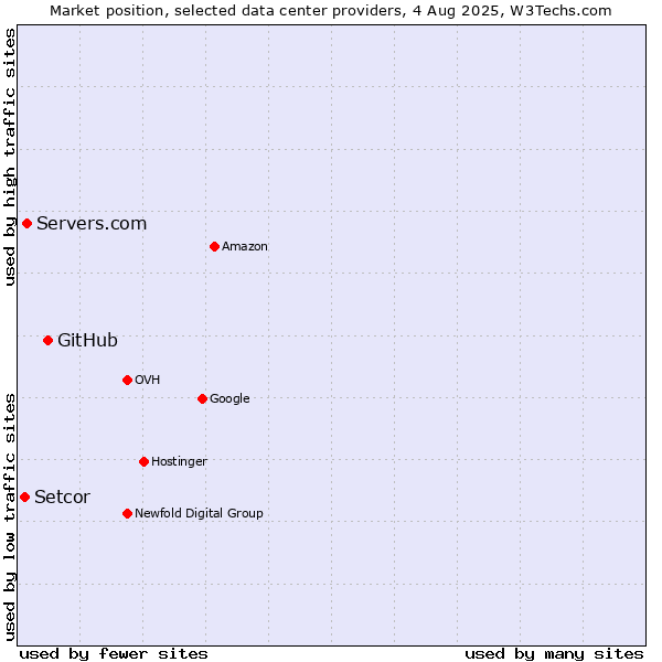 Market position of GitHub vs. Servers.com vs. Setcor