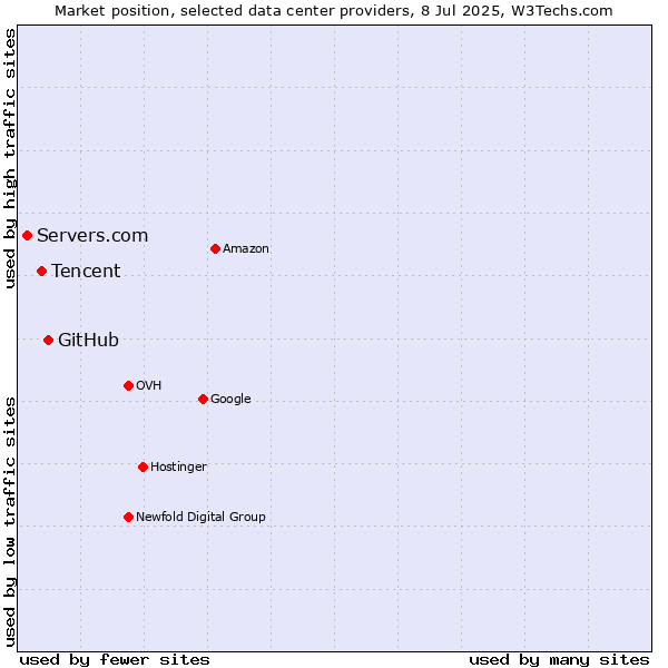 Market position of GitHub vs. Tencent vs. Servers.com