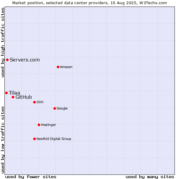 Market position of GitHub vs. Servers.com vs. Tilaa