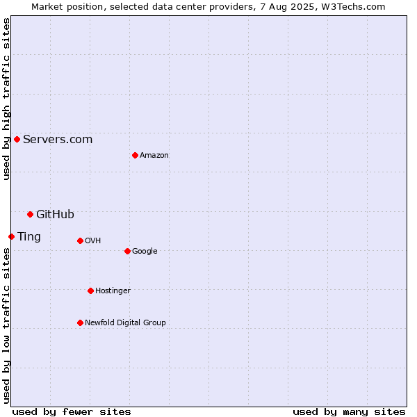 Market position of GitHub vs. Servers.com vs. Ting