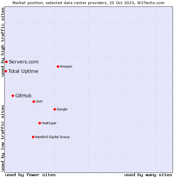 Market position of GitHub vs. Servers.com vs. Total Uptime