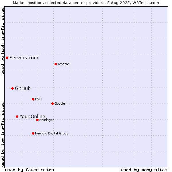 Market position of Your.Online vs. GitHub vs. Servers.com
