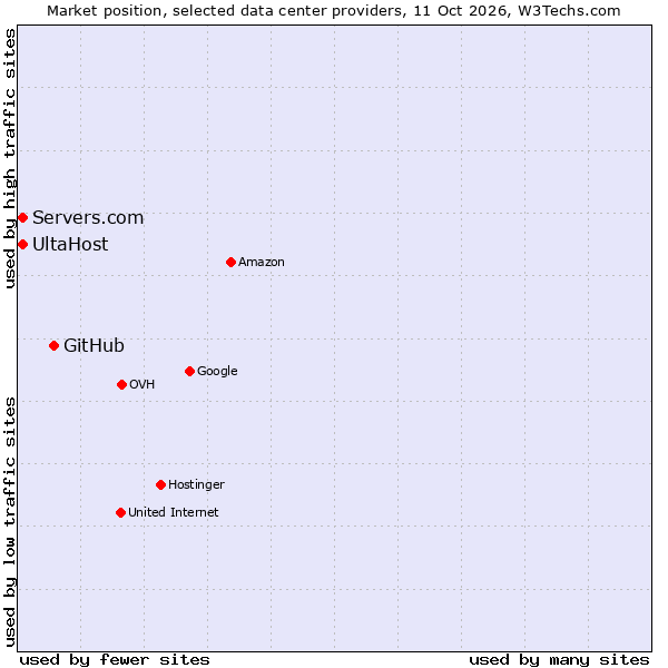 Market position of GitHub vs. Servers.com vs. UltaHost