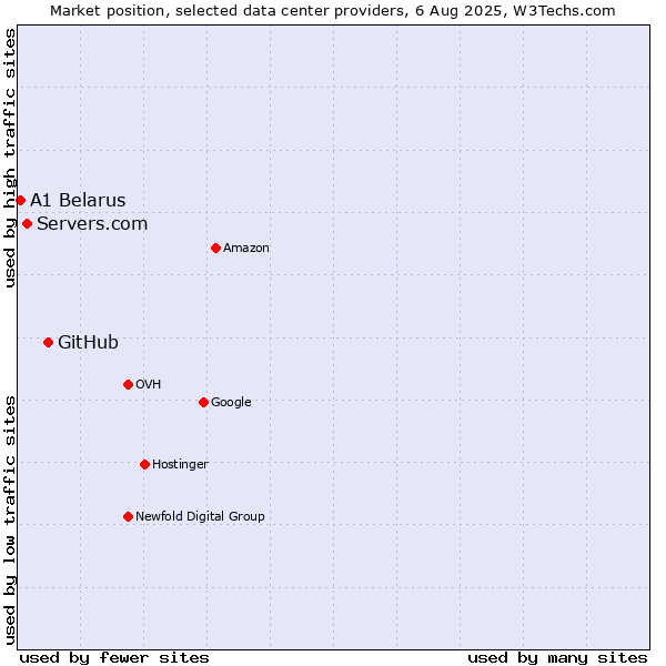 Market position of GitHub vs. Servers.com vs. A1 Belarus