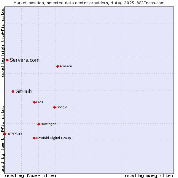 Market position of GitHub vs. Servers.com vs. Versio