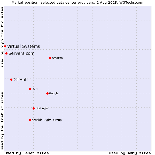 Market position of GitHub vs. Servers.com vs. Virtual Systems