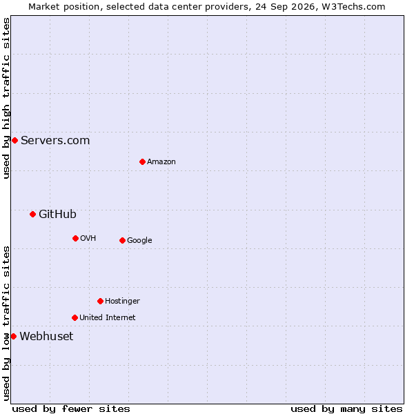 Market position of GitHub vs. Servers.com vs. Webhuset