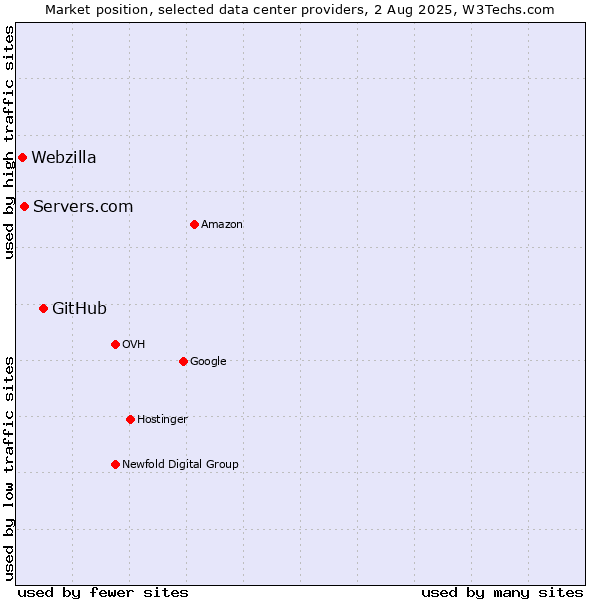 Market position of GitHub vs. Servers.com vs. Webzilla