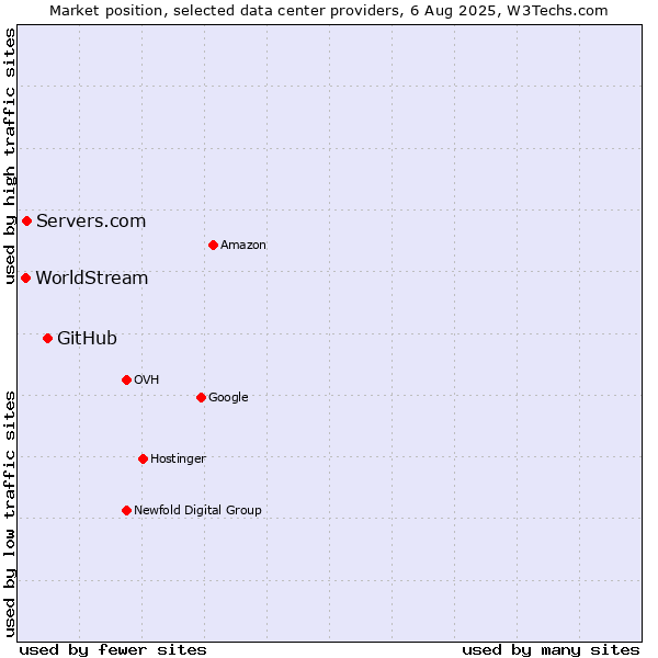 Market position of GitHub vs. Servers.com vs. WorldStream