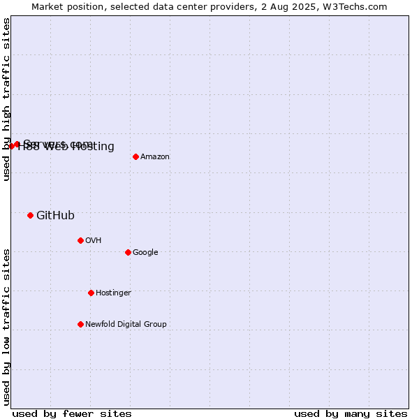 Market position of GitHub vs. Servers.com vs. H88 Web Hosting