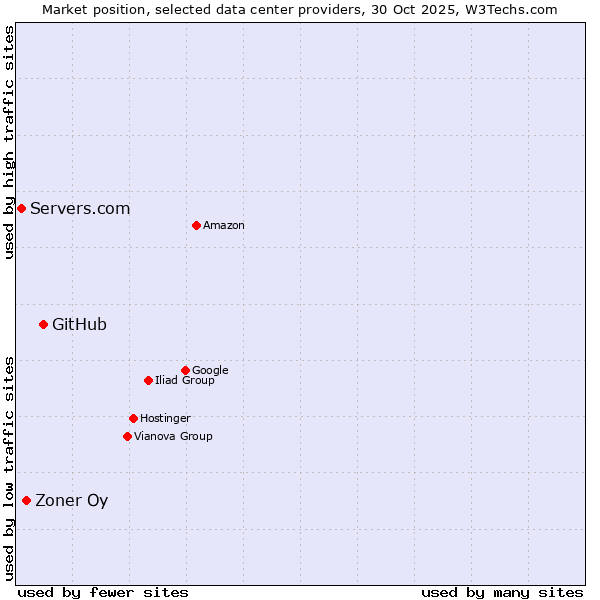 Market position of GitHub vs. Zoner Oy vs. Servers.com