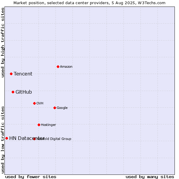 Market position of GitHub vs. Tencent vs. HN Datacenter