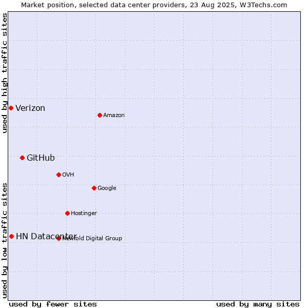 Market position of GitHub vs. HN Datacenter vs. Verizon