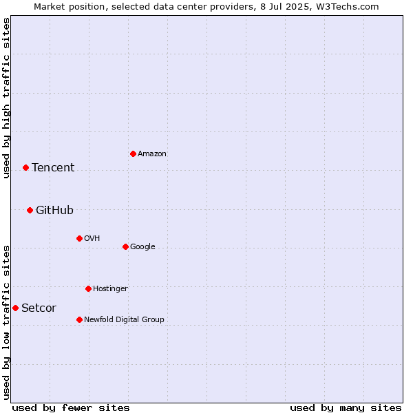 Market position of GitHub vs. Tencent vs. Setcor