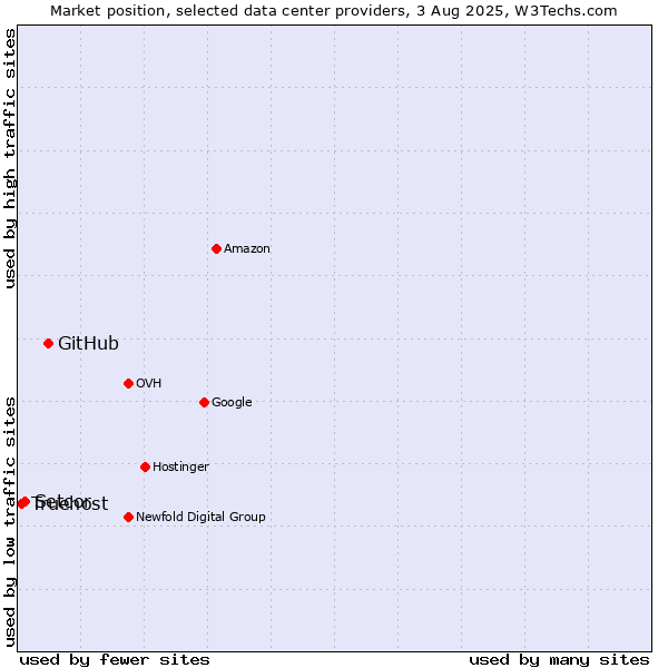 Market position of GitHub vs. Setcor vs. Truehost