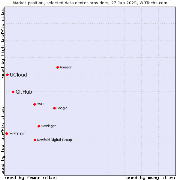 Market position of GitHub vs. UCloud vs. Setcor