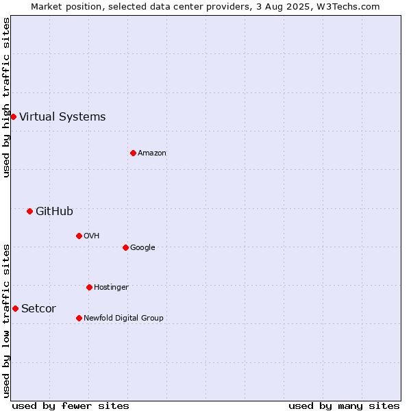 Market position of GitHub vs. Setcor vs. Virtual Systems
