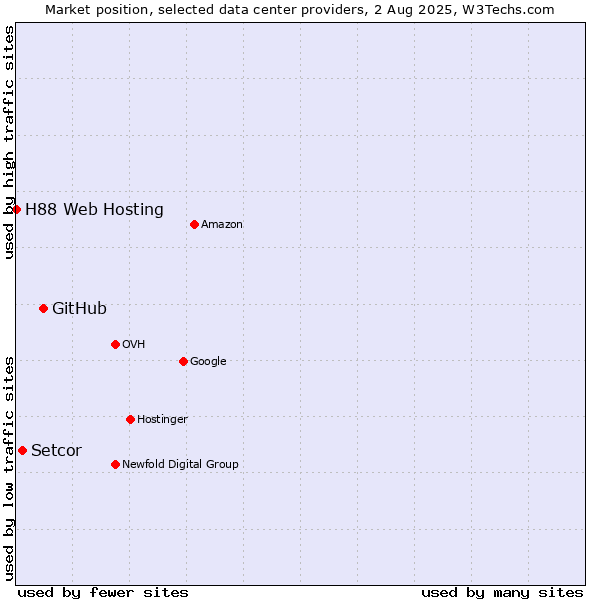 Market position of GitHub vs. Setcor vs. H88 Web Hosting