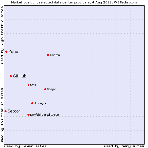 Market position of GitHub vs. Zoho vs. Setcor