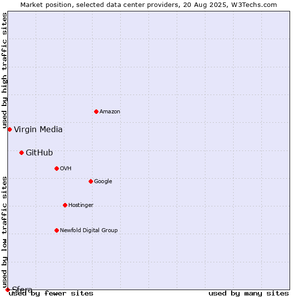Market position of GitHub vs. Virgin Media vs. Sfera