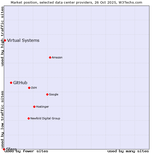 Market position of GitHub vs. Virtual Systems vs. Sfera