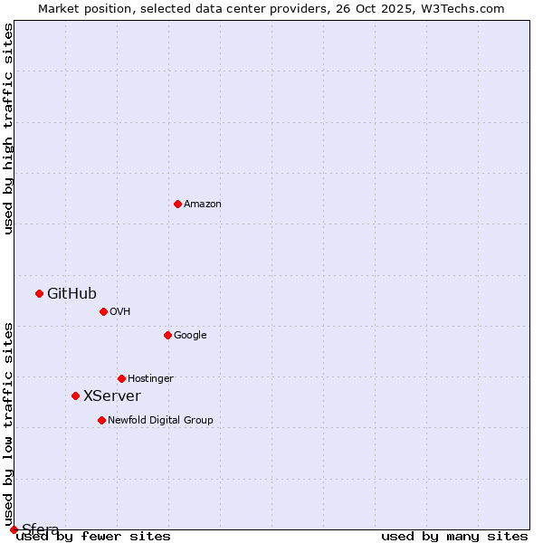 Market position of XServer vs. GitHub vs. Sfera