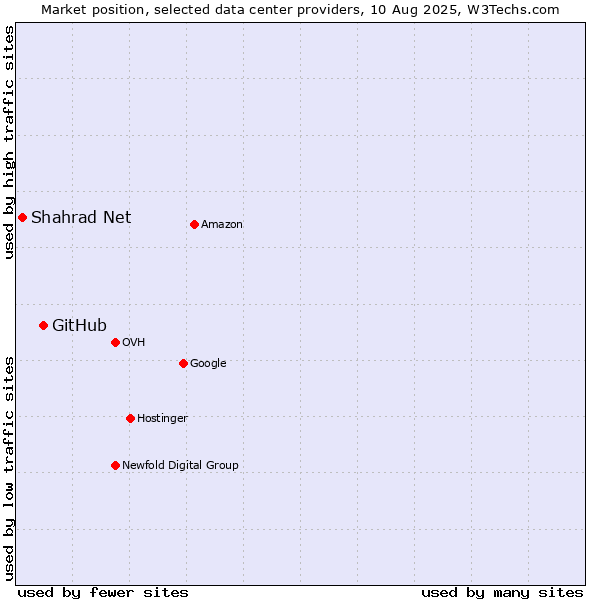 Market position of GitHub vs. Shahrad Net
