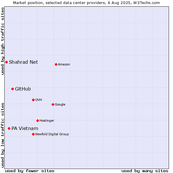 Market position of GitHub vs. PA Vietnam vs. Shahrad Net
