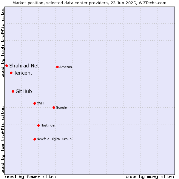 Market position of GitHub vs. Tencent vs. Shahrad Net