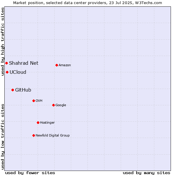 Market position of GitHub vs. UCloud vs. Shahrad Net