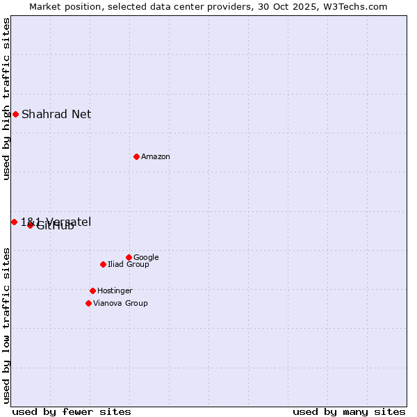 Market position of GitHub vs. Shahrad Net vs. 1&1 Versatel