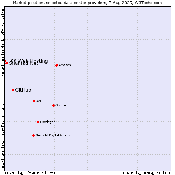 Market position of GitHub vs. Shahrad Net vs. H88 Web Hosting