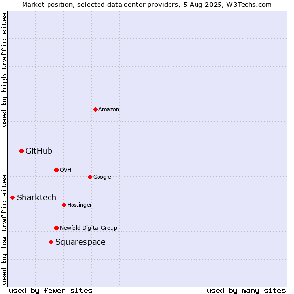 Market position of Squarespace vs. GitHub vs. Sharktech