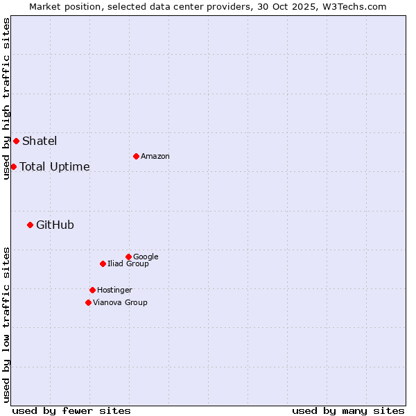 Market position of GitHub vs. Shatel vs. Total Uptime